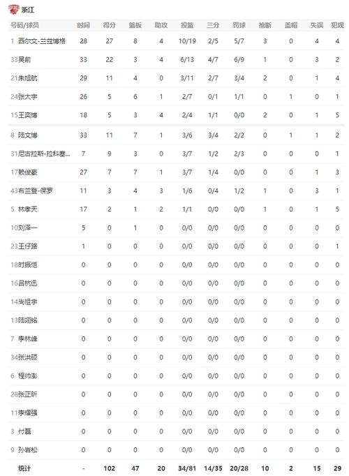 中国男篮vs上海队 数据