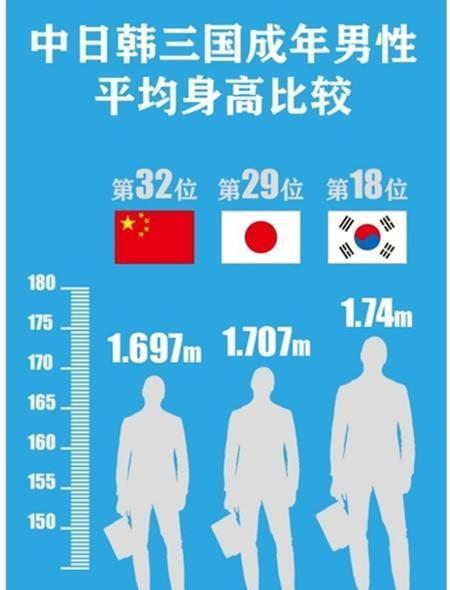 日本身高vs中国身高