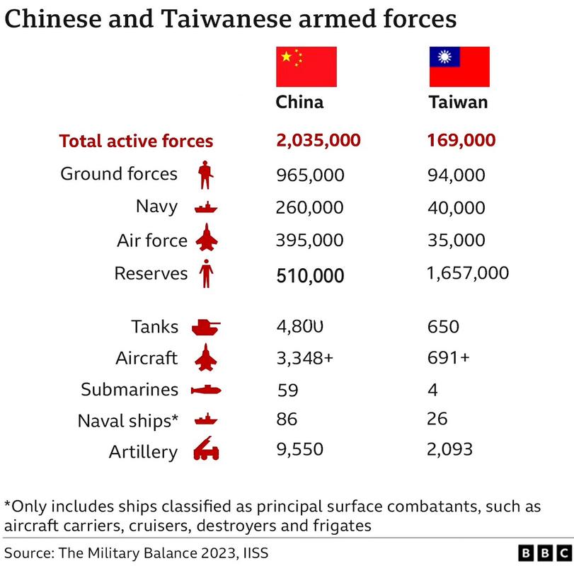 台湾兵力vs中国兵力的相关图片